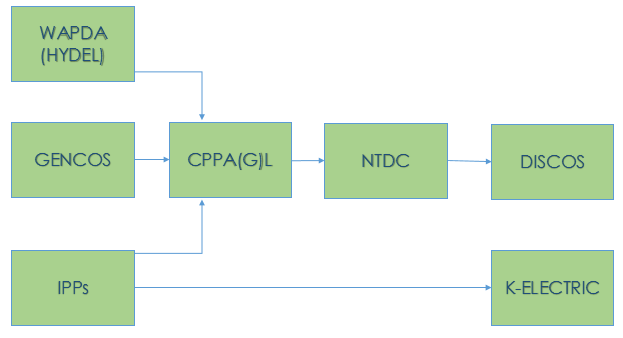 STRUCTURE OF ENERGY SECTOR